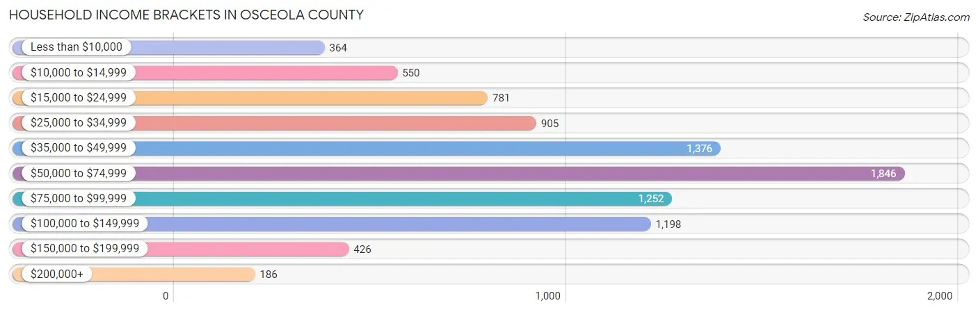 Household Income Brackets in Osceola County