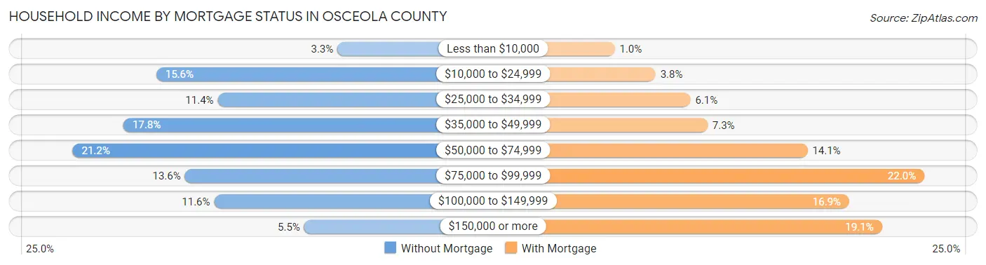Household Income by Mortgage Status in Osceola County