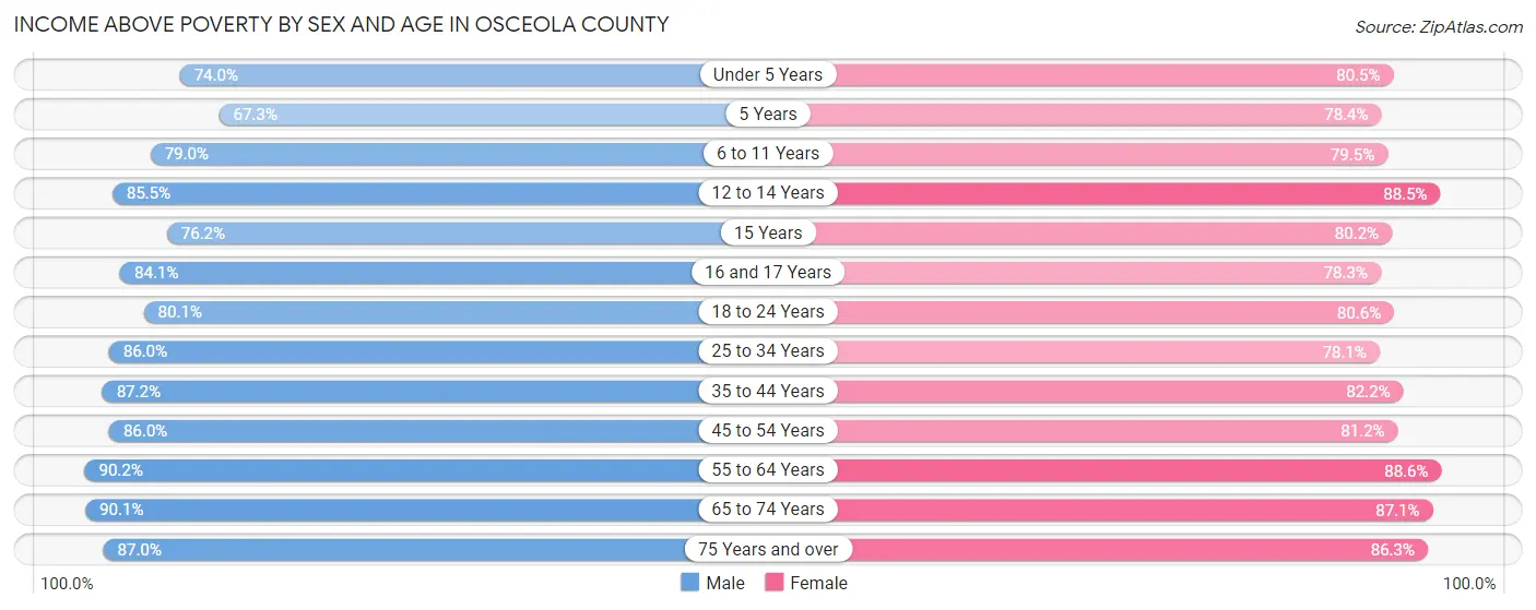 Income Above Poverty by Sex and Age in Osceola County