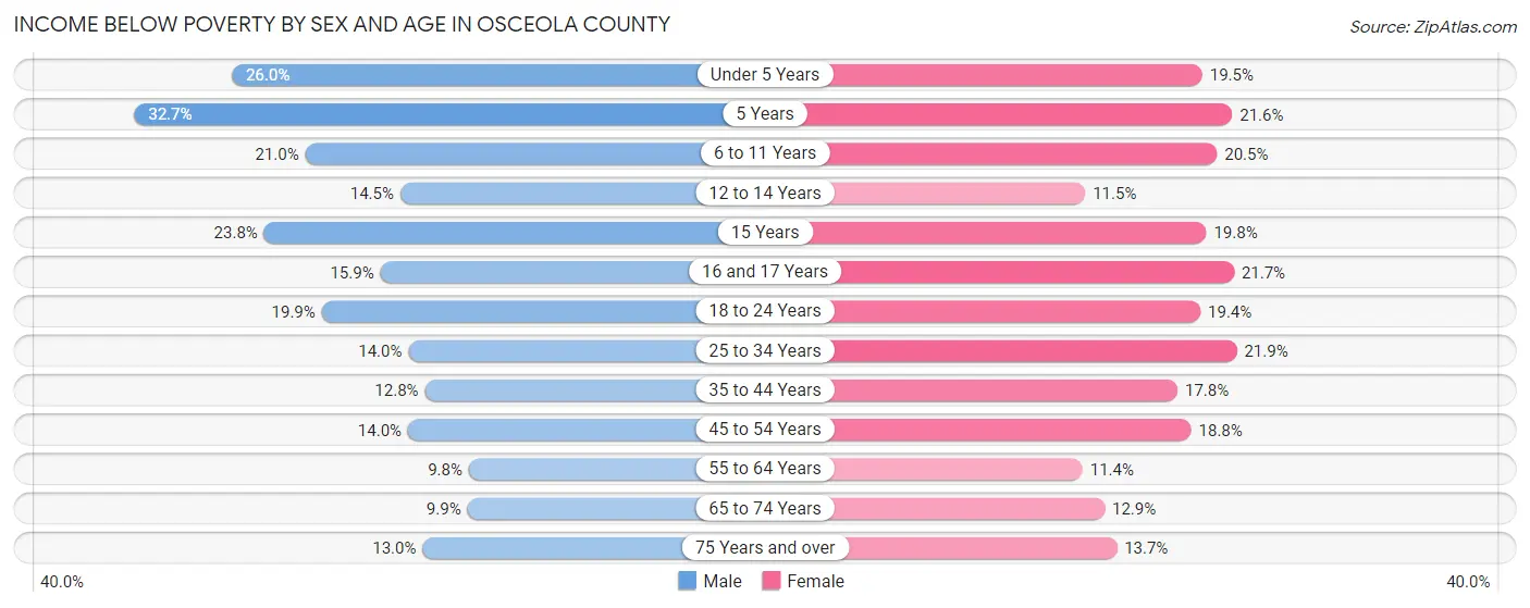 Income Below Poverty by Sex and Age in Osceola County