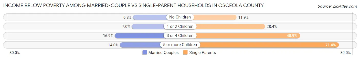 Income Below Poverty Among Married-Couple vs Single-Parent Households in Osceola County