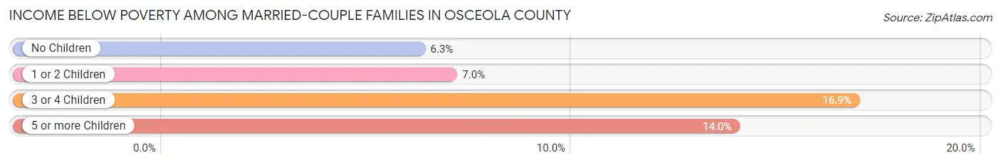 Income Below Poverty Among Married-Couple Families in Osceola County