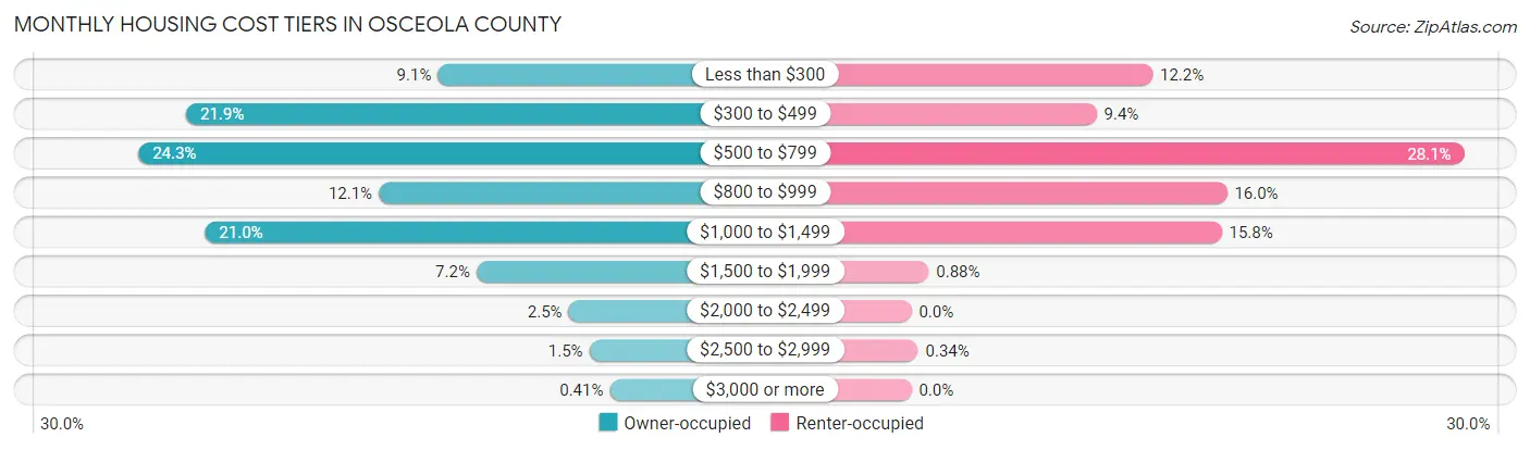 Monthly Housing Cost Tiers in Osceola County