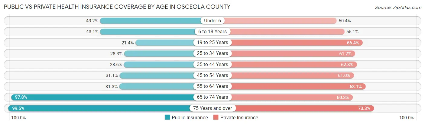 Public vs Private Health Insurance Coverage by Age in Osceola County