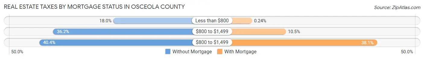 Real Estate Taxes by Mortgage Status in Osceola County