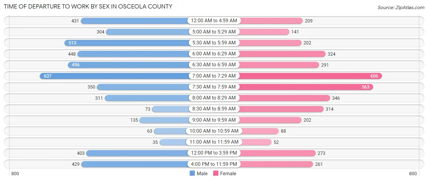 Time of Departure to Work by Sex in Osceola County