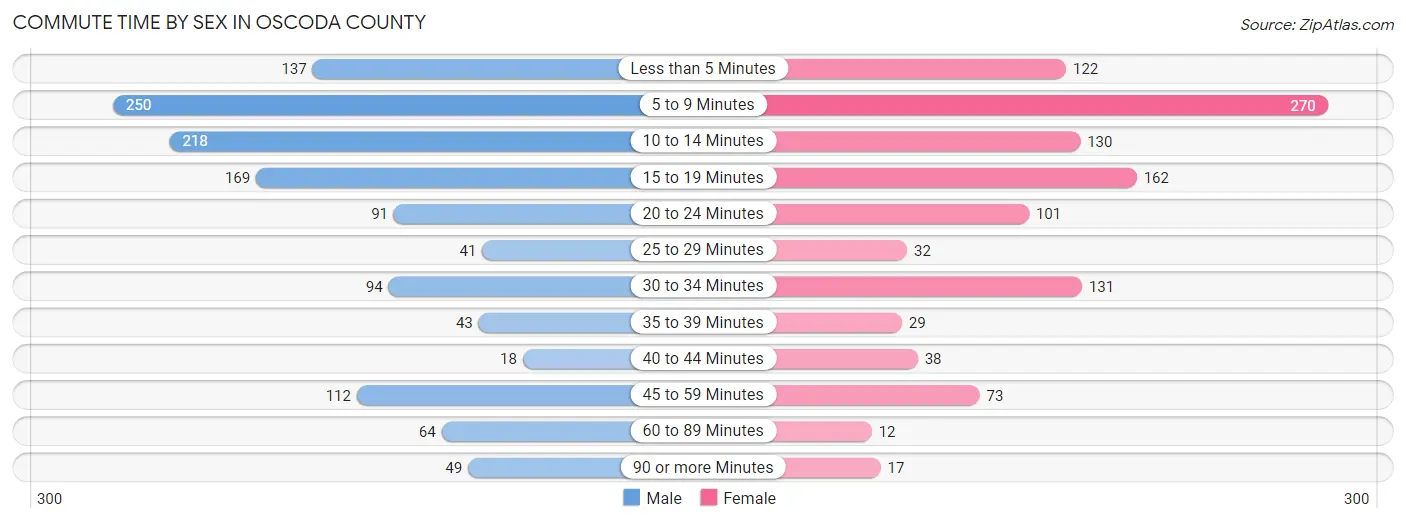 Commute Time by Sex in Oscoda County