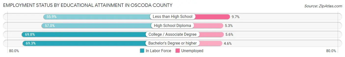 Employment Status by Educational Attainment in Oscoda County