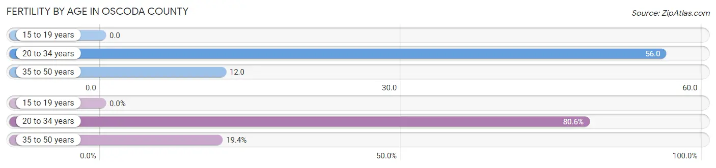 Female Fertility by Age in Oscoda County