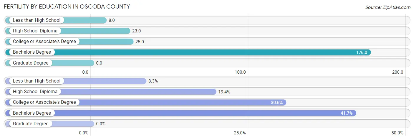 Female Fertility by Education Attainment in Oscoda County