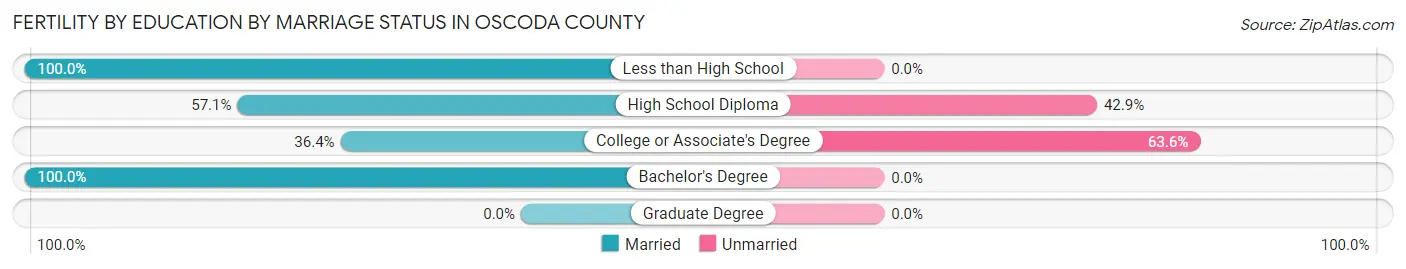 Female Fertility by Education by Marriage Status in Oscoda County