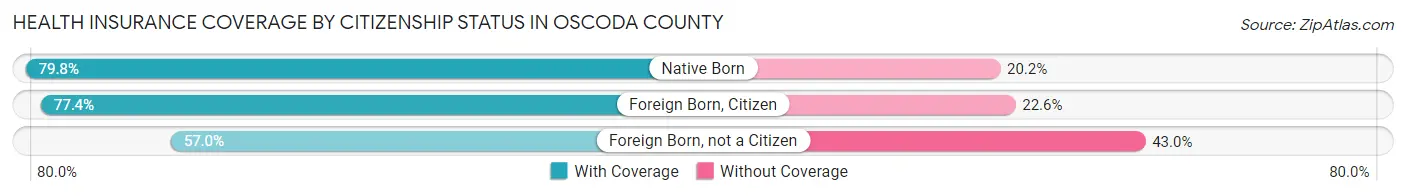 Health Insurance Coverage by Citizenship Status in Oscoda County