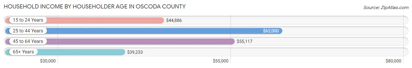 Household Income by Householder Age in Oscoda County