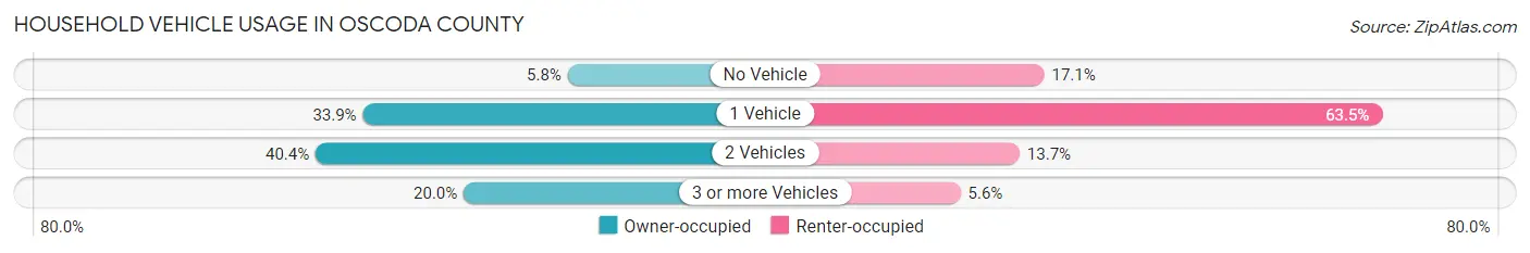 Household Vehicle Usage in Oscoda County