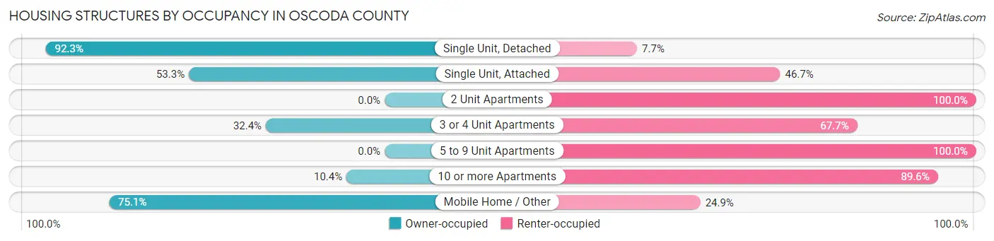 Housing Structures by Occupancy in Oscoda County