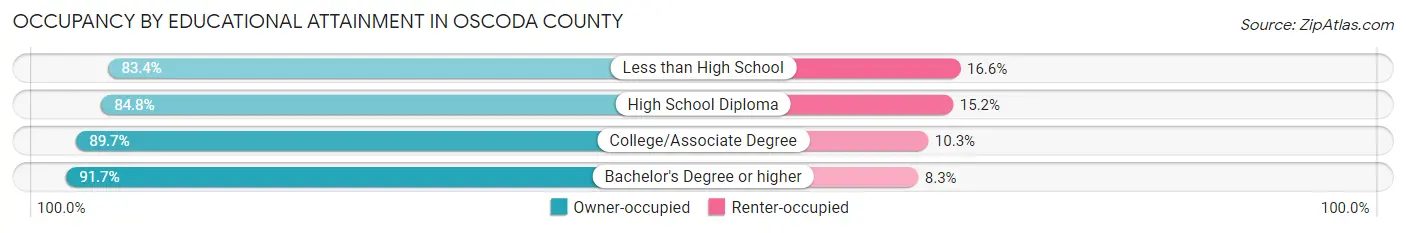 Occupancy by Educational Attainment in Oscoda County