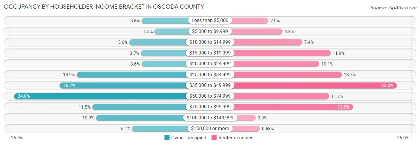 Occupancy by Householder Income Bracket in Oscoda County