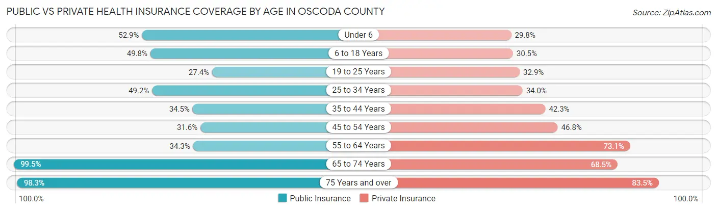 Public vs Private Health Insurance Coverage by Age in Oscoda County