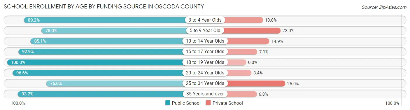 School Enrollment by Age by Funding Source in Oscoda County