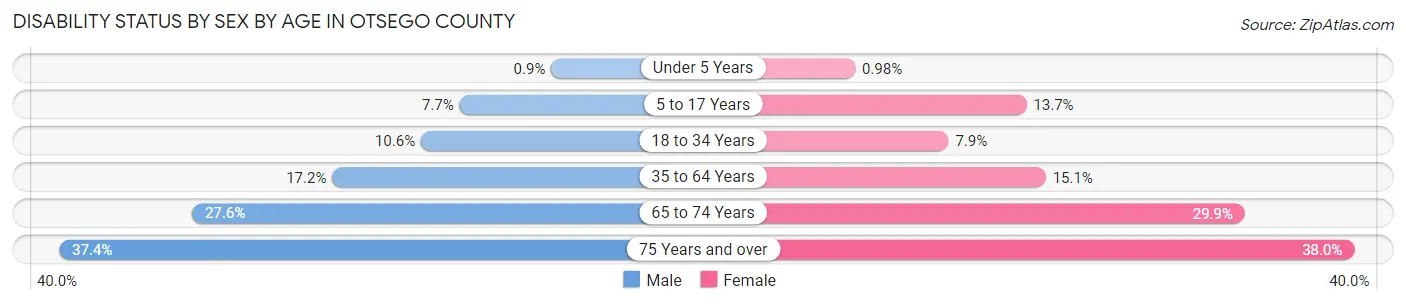 Disability Status by Sex by Age in Otsego County