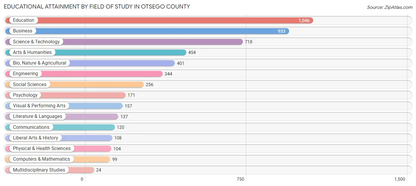Educational Attainment by Field of Study in Otsego County