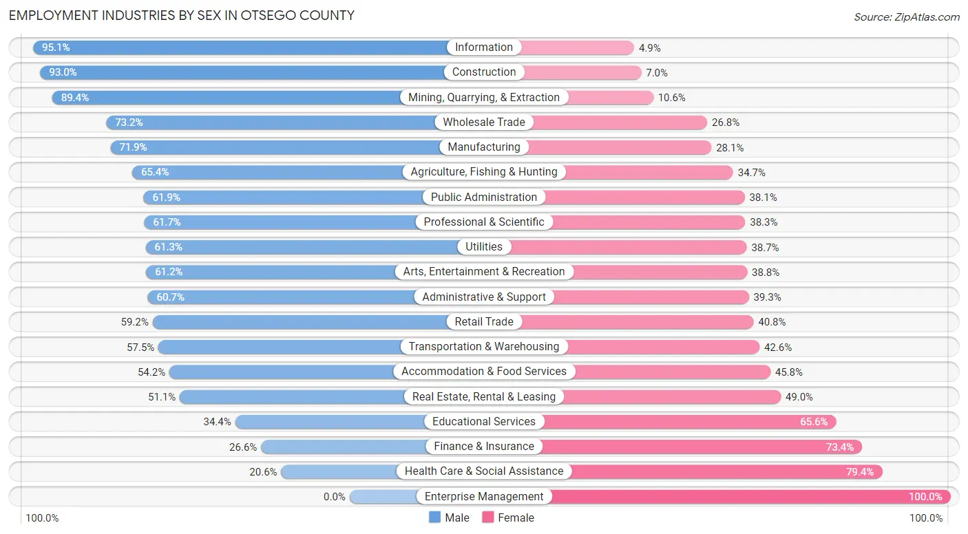 Employment Industries by Sex in Otsego County