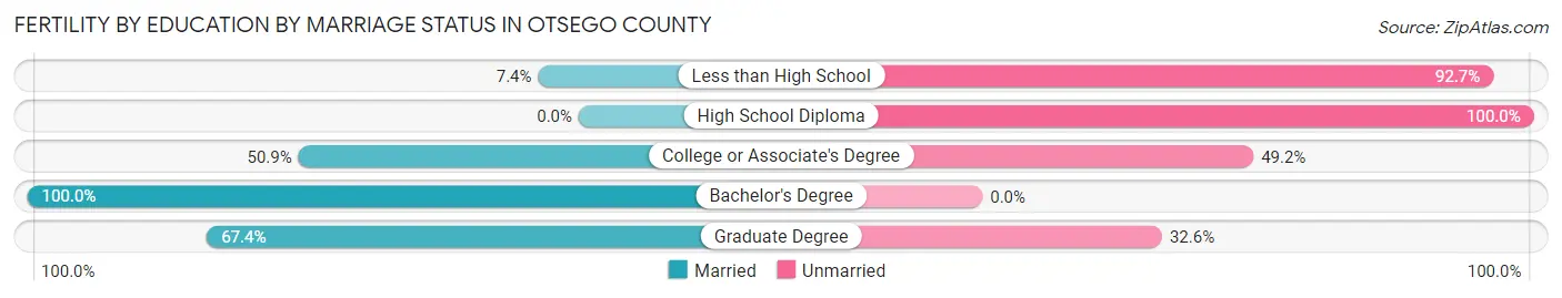 Female Fertility by Education by Marriage Status in Otsego County