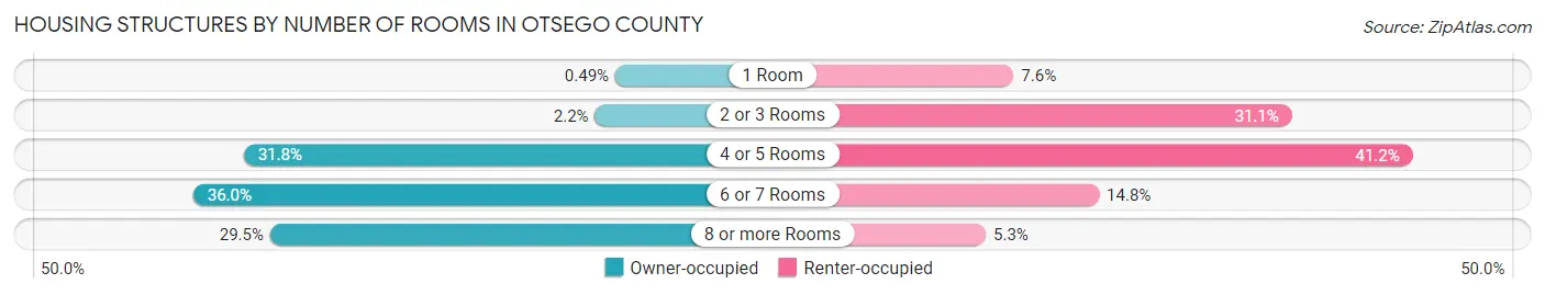 Housing Structures by Number of Rooms in Otsego County