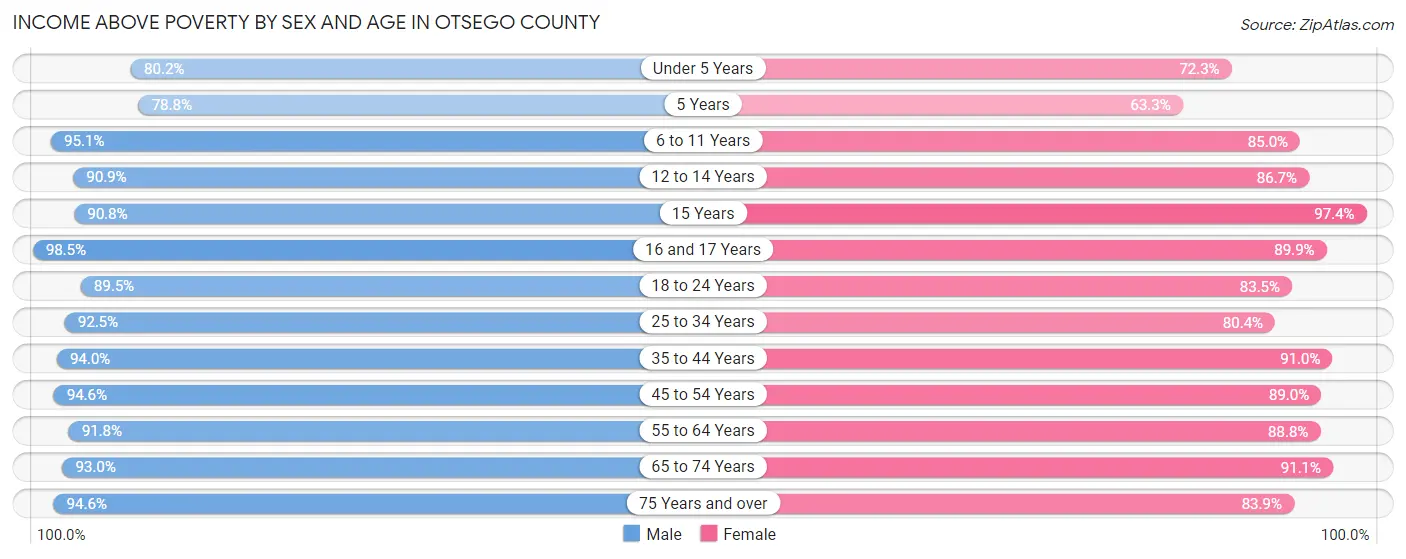 Income Above Poverty by Sex and Age in Otsego County