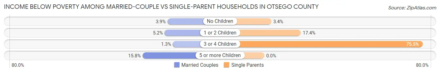 Income Below Poverty Among Married-Couple vs Single-Parent Households in Otsego County