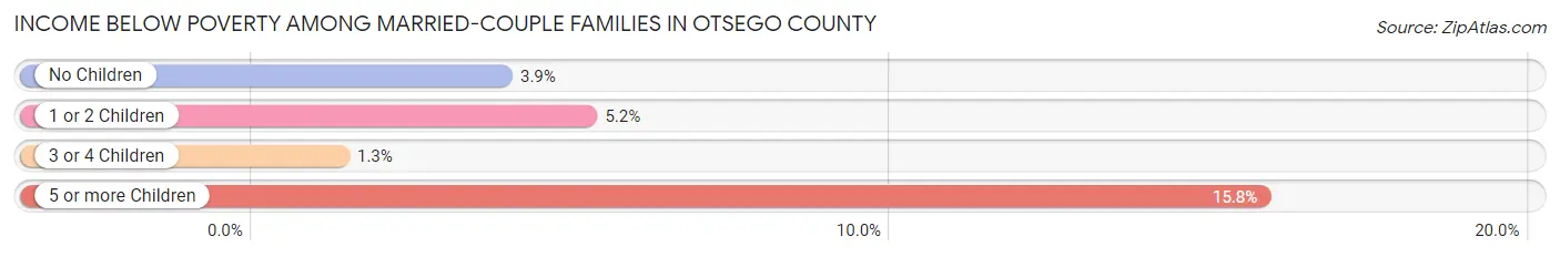 Income Below Poverty Among Married-Couple Families in Otsego County