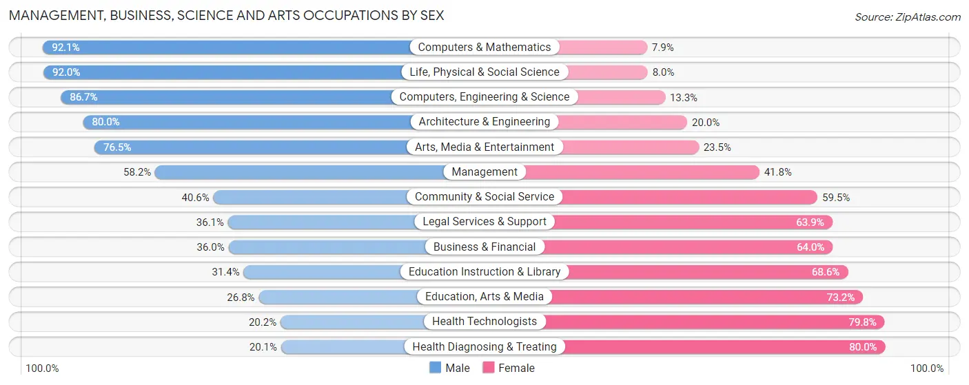 Management, Business, Science and Arts Occupations by Sex in Otsego County
