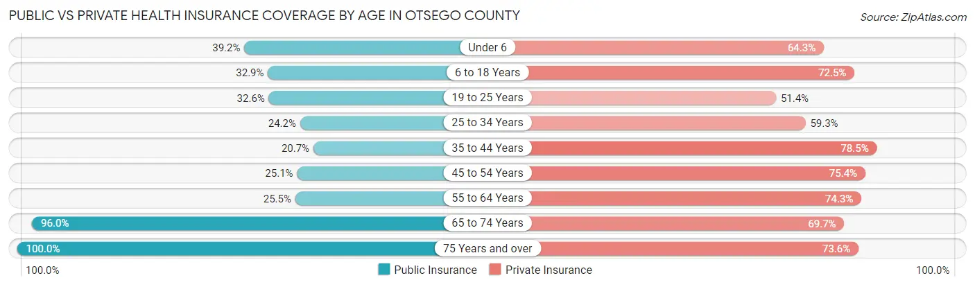 Public vs Private Health Insurance Coverage by Age in Otsego County