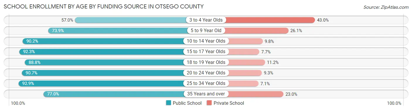 School Enrollment by Age by Funding Source in Otsego County