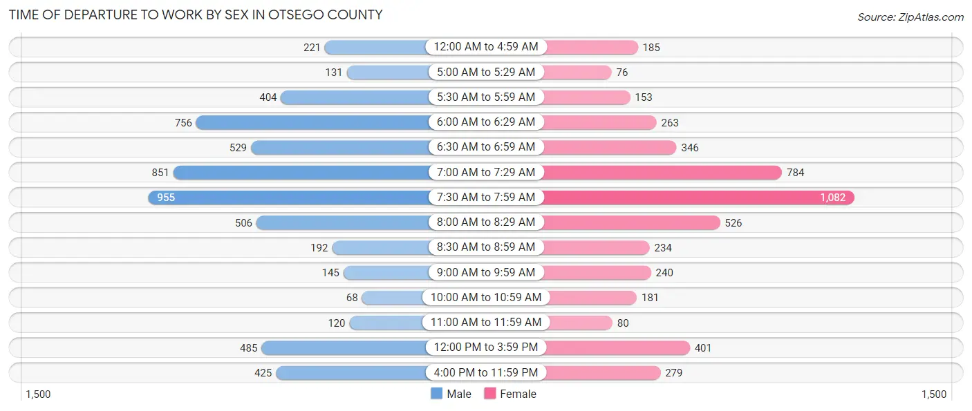 Time of Departure to Work by Sex in Otsego County