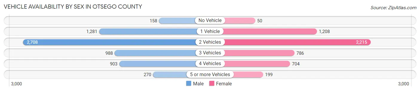 Vehicle Availability by Sex in Otsego County