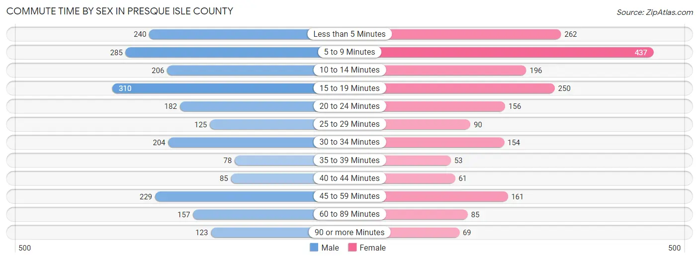 Commute Time by Sex in Presque Isle County