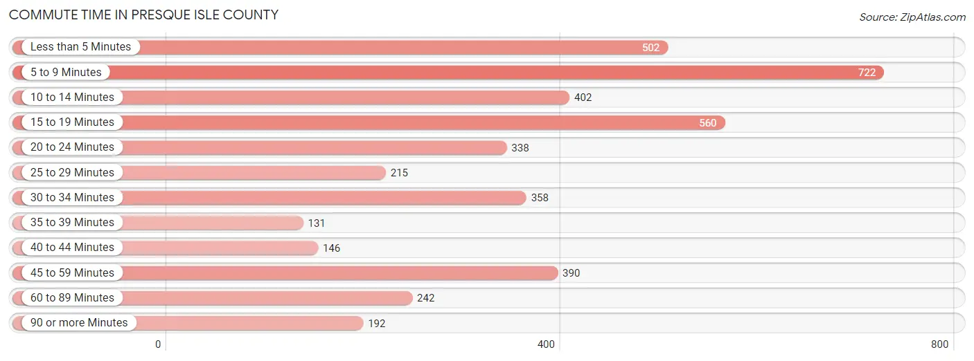 Commute Time in Presque Isle County