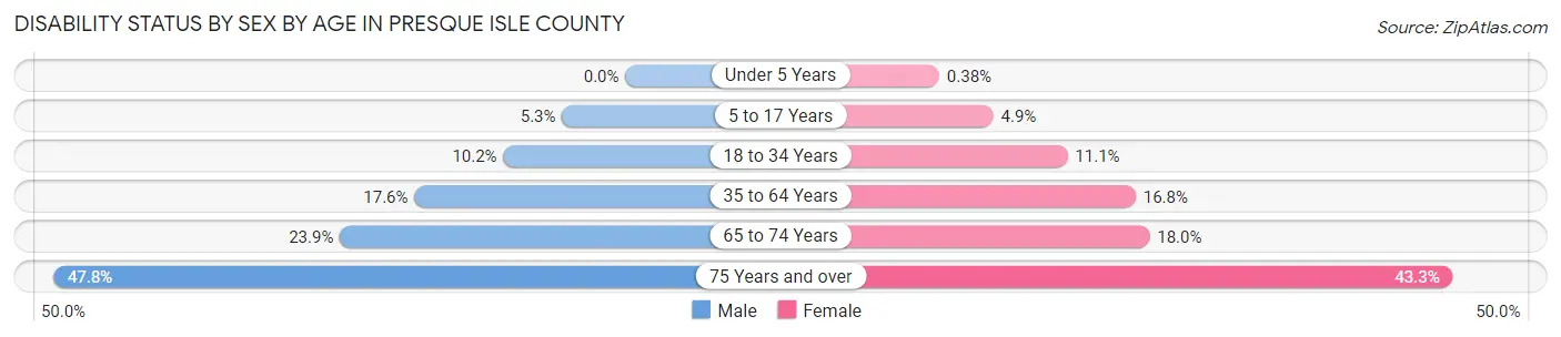 Disability Status by Sex by Age in Presque Isle County