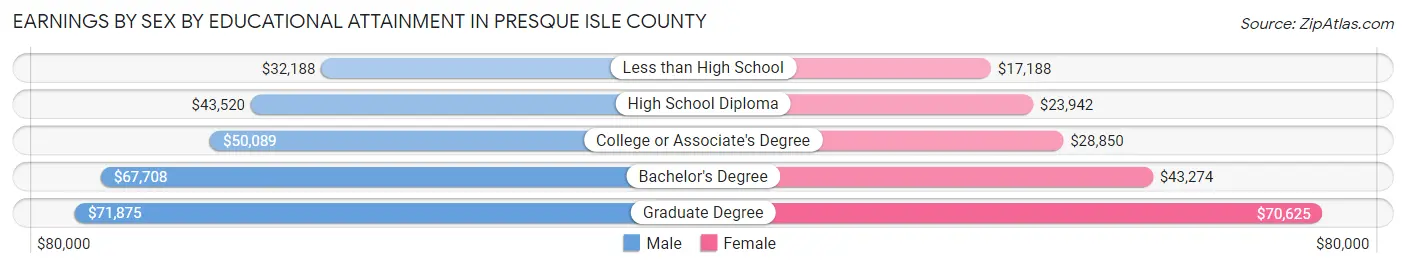 Earnings by Sex by Educational Attainment in Presque Isle County