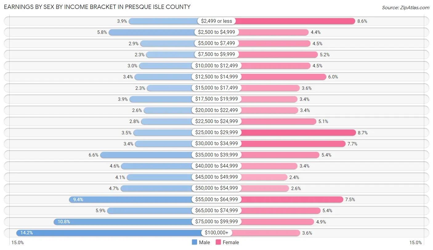 Earnings by Sex by Income Bracket in Presque Isle County