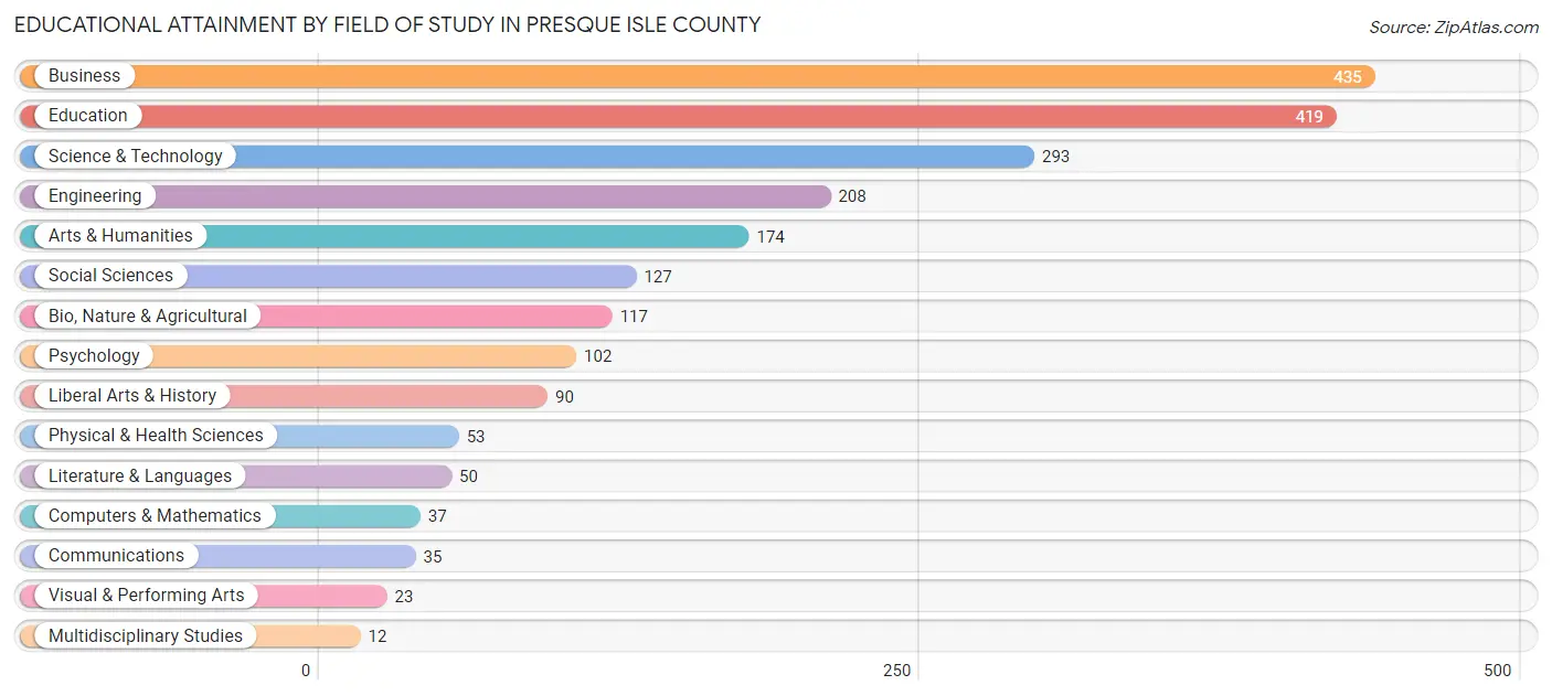 Educational Attainment by Field of Study in Presque Isle County