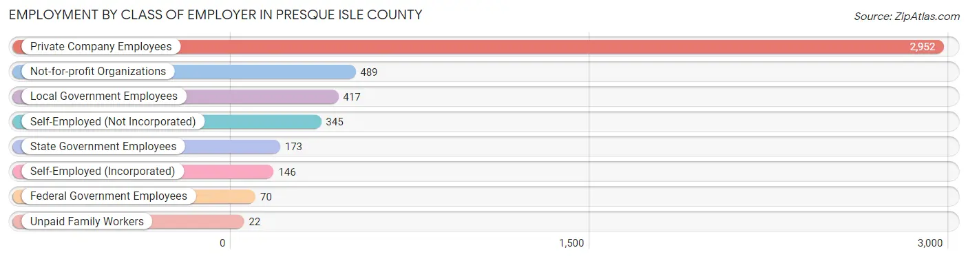 Employment by Class of Employer in Presque Isle County