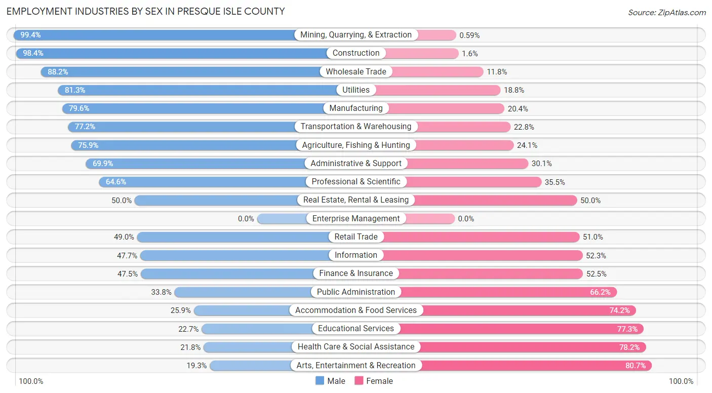 Employment Industries by Sex in Presque Isle County