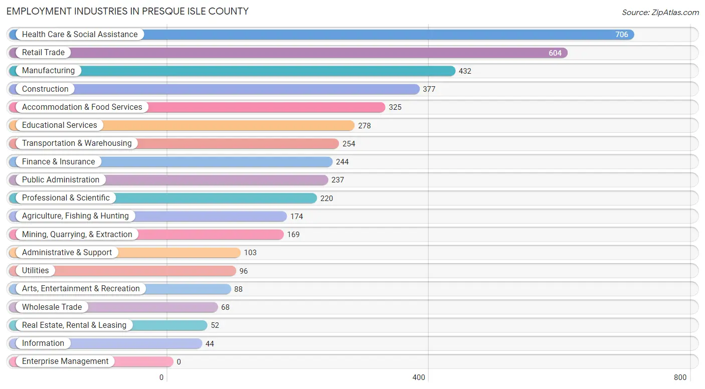 Employment Industries in Presque Isle County