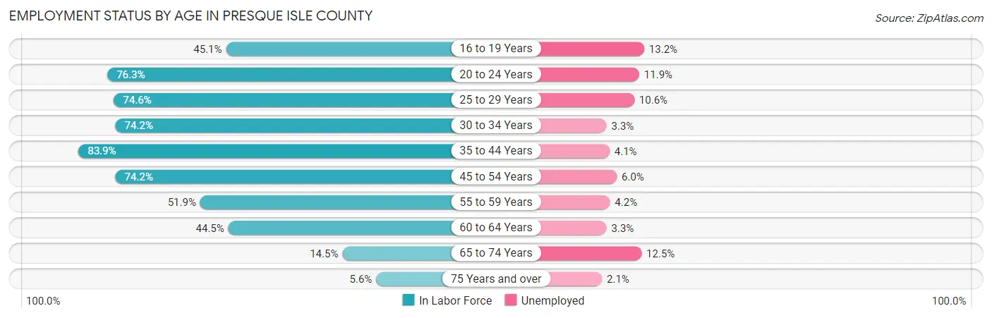 Employment Status by Age in Presque Isle County
