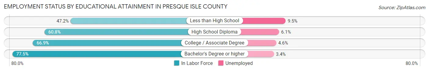 Employment Status by Educational Attainment in Presque Isle County