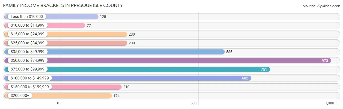 Family Income Brackets in Presque Isle County