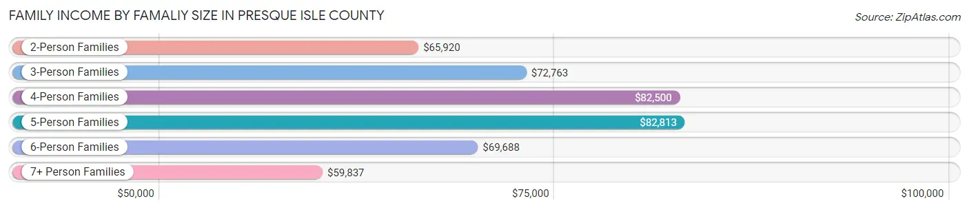 Family Income by Famaliy Size in Presque Isle County