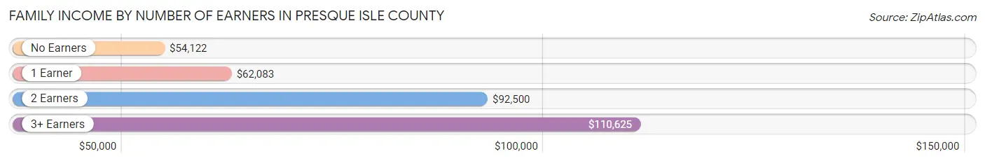 Family Income by Number of Earners in Presque Isle County